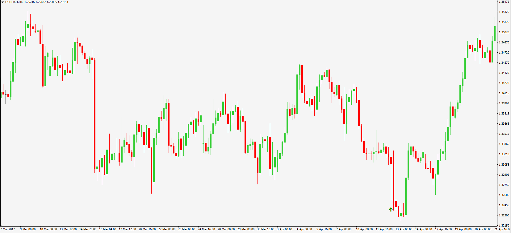 Long Wick MT4 Indicator Blackwell Global