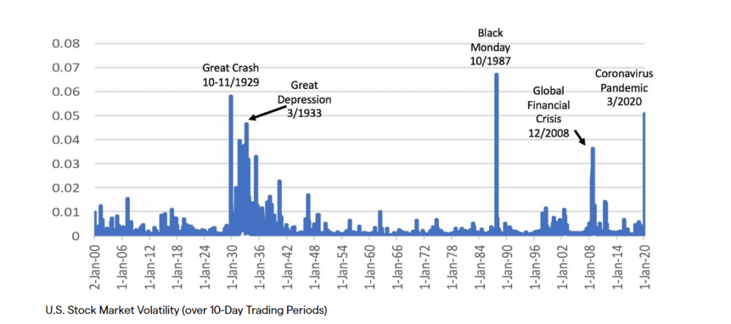Stock Market Volatility - Trading Behaviour during Coronavirus - Blackwell Global