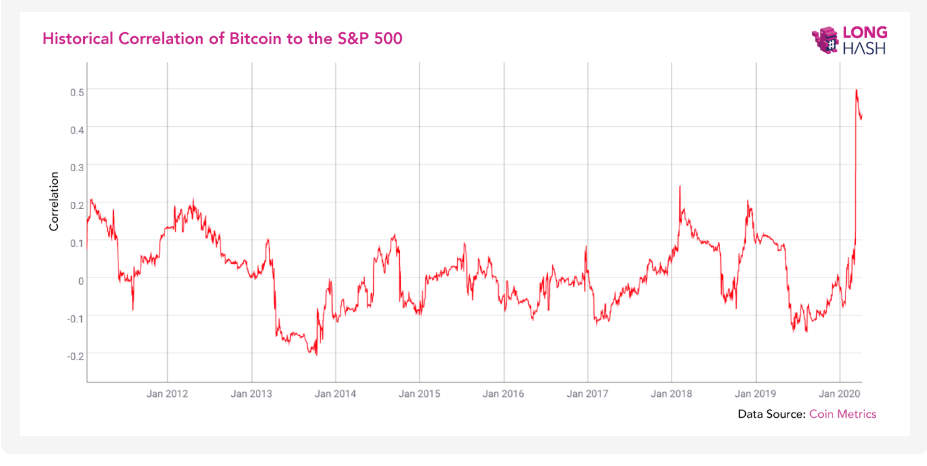 BTC SP500 correlation - Bitcoin 10K - Blackwell Global