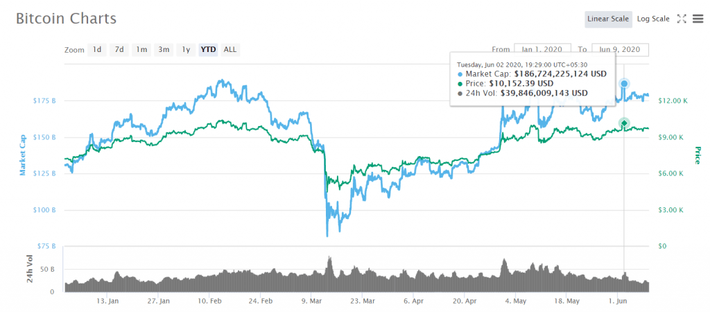 BTC year to date - Bitcoin 10K - Blackwell Global