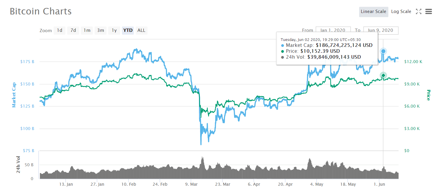 btc year to date