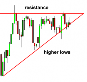 Ascending Triangle Pattern – How To Trade Triangle Chart Patterns ...