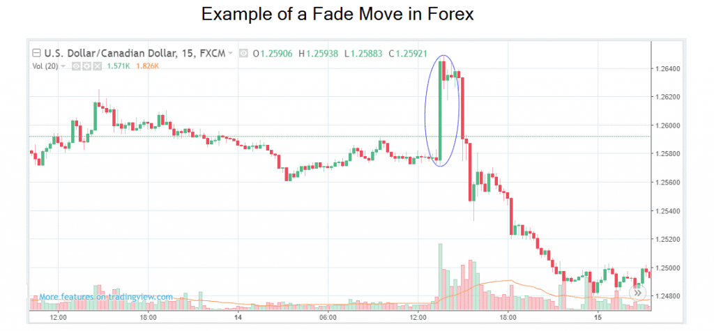 Fading - Day Trading Strategies - Blackwell Global - Forex Broker