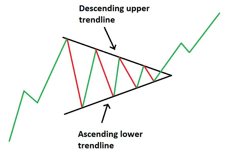triangles in forex