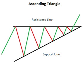 Ascending Triangle - Day Trading Patterns - Blackwell Global - Forex Broker