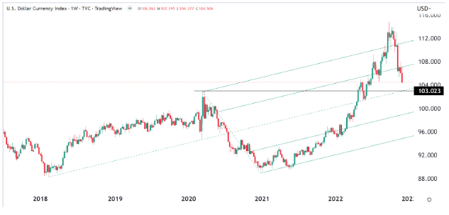 2023 Forex Outlook US Dollar Euro British Pound Graph 1